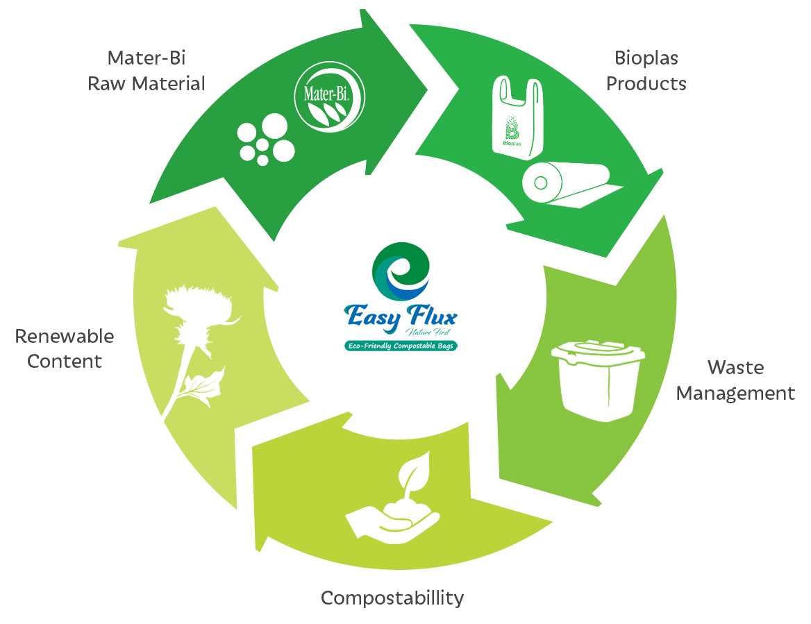 Top Bio Degradable Plastic Bag Manufacturers in Udaipur